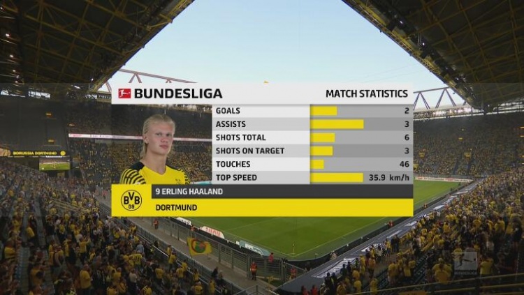 风驰电掣！哈兰德最高时速跑出35.94km/h，本赛季德甲第一