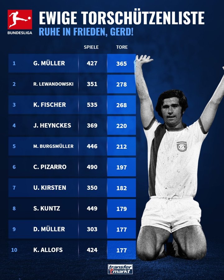 德甲历史射手榜:盖德-穆勒365球居首,莱万278球次席