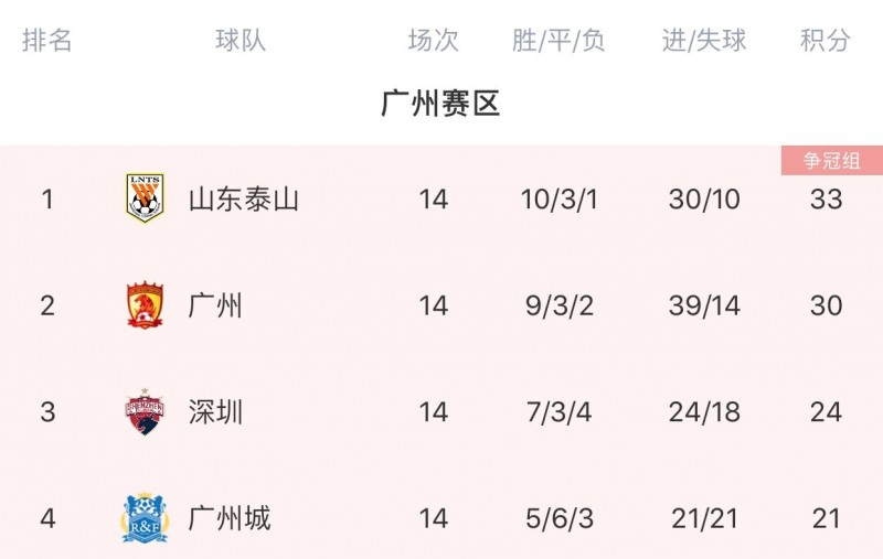 中超争冠组八强出炉:泰山、广州队、亚泰、海港前四,国安晋级