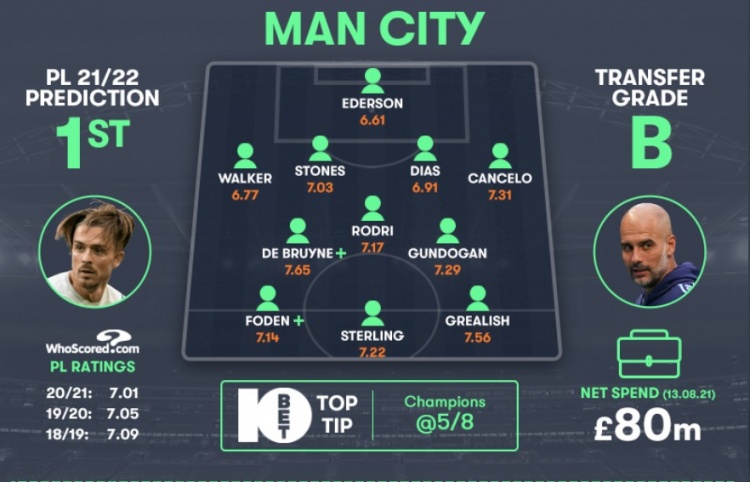 whoscored预测英超各队赛季排名及夏窗转会评级