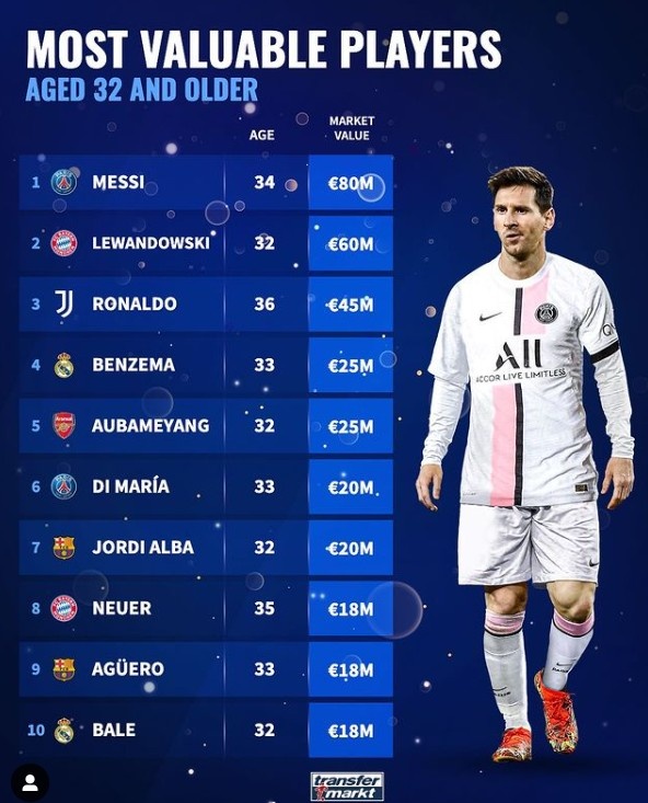 德转列32+球员身价榜:梅西8000万、莱万6000万、C罗4500万