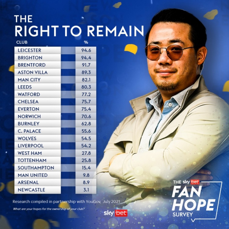 天空体育调查英超球迷对主队老板满意度:阿森纳、曼联皆倒数