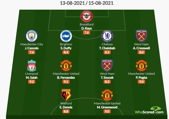 Whoscored英超首轮最佳阵:博格巴、B费、萨拉赫领衔