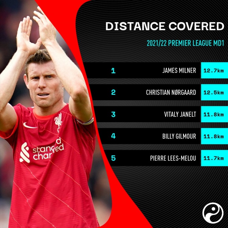 12.65公里,35岁的米尔纳是英超首轮跑动最多的球员