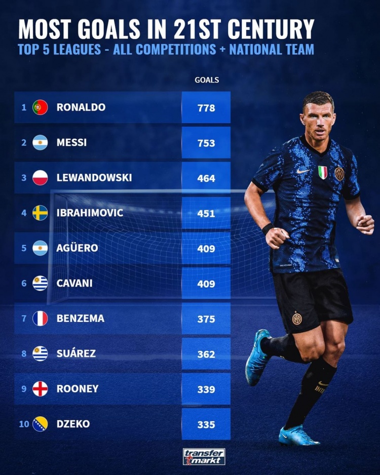 德转盘点21世纪五大联赛球员各项赛事+国家队进球榜：梅罗前二