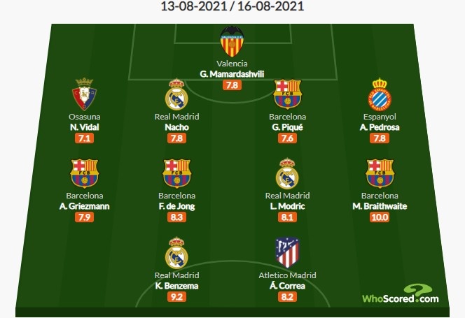 Whoscored西甲首轮最佳阵：布莱斯维特满分，本泽马、格子在列