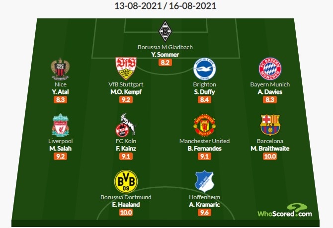 Whoscored五大联赛周最佳阵:哈兰德、布莱斯维特满分