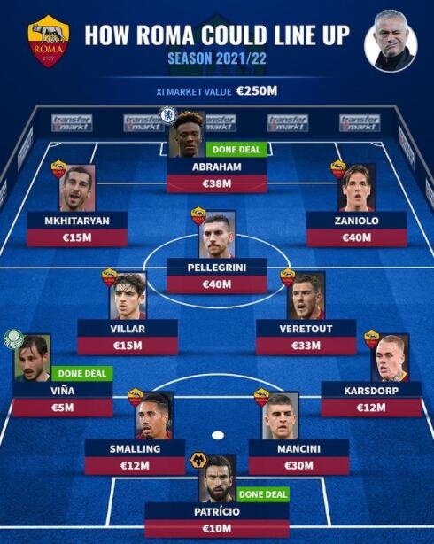 德转预测罗马新赛季首发:亚伯拉罕领衔,首发球员总身价2.5亿欧