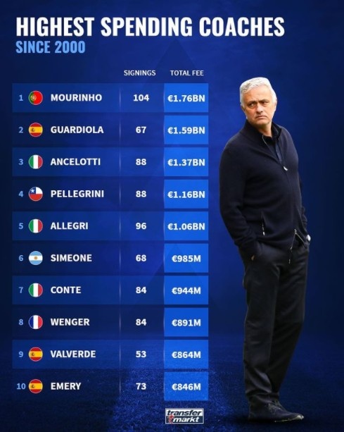 本世纪教练引援花费排行榜：穆帅17.6亿欧榜首，瓜帅15.9亿欧次席
