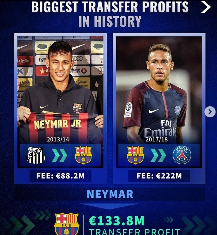 俱乐部出售球员获利榜:巴萨出售内马尔获利1.338亿欧元居首