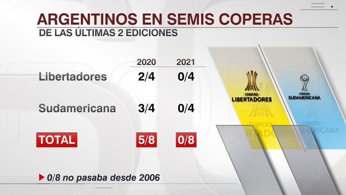 解放者杯&南美杯四强均无阿根廷球队，15年来首次