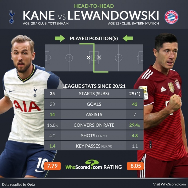 莱万凯恩数据对比：莱万进球多效率高 凯恩助攻胜出一筹