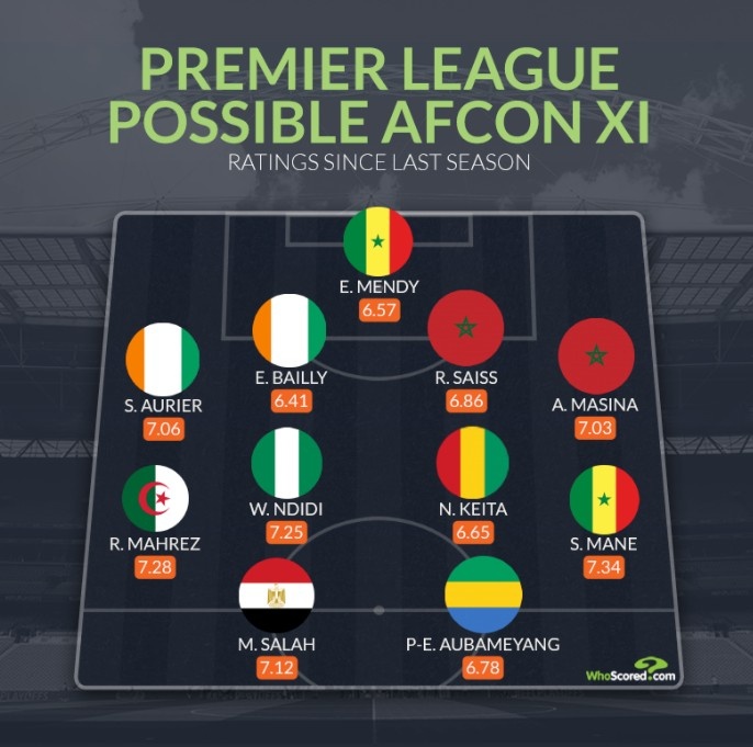 whoscored评英超征战非洲杯最佳阵:马内、萨拉赫、奥巴梅扬领衔