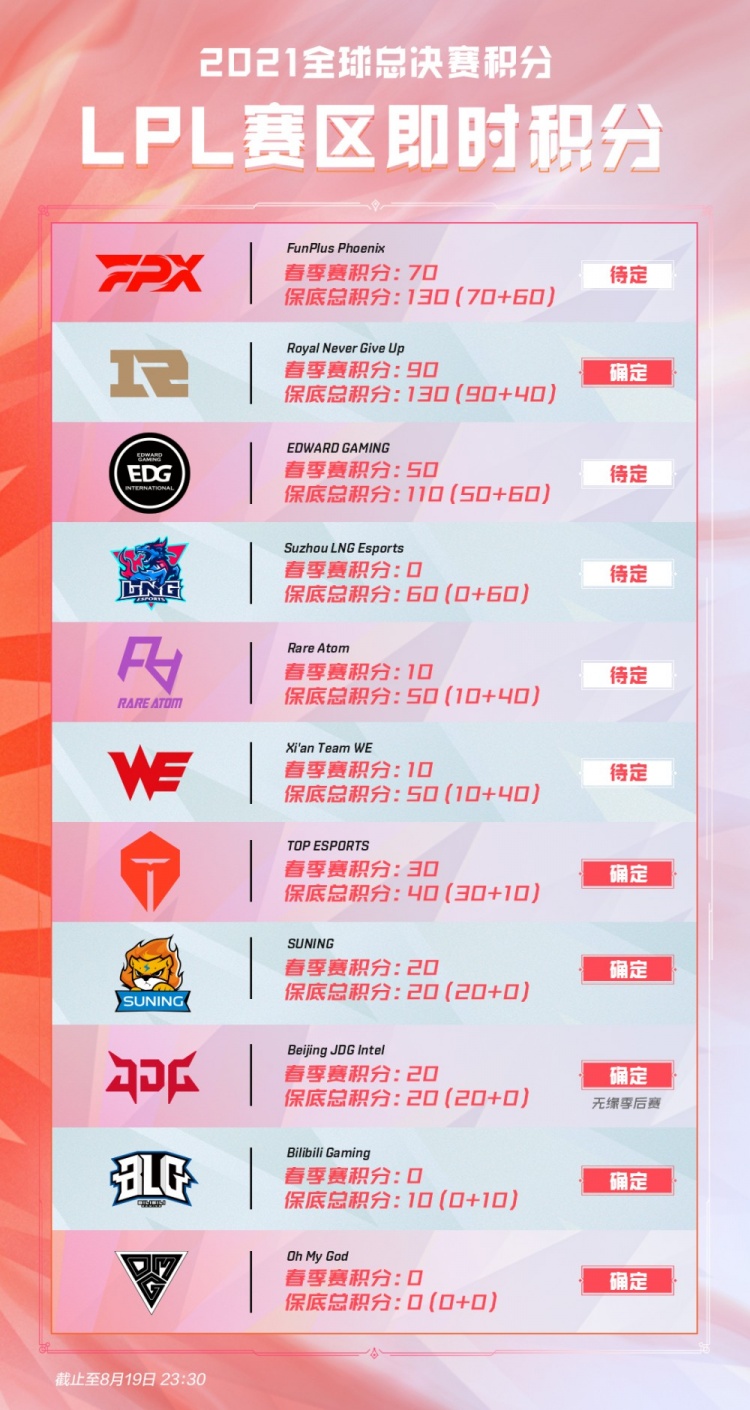 LPL队伍S11世界赛即时积分情况:LNG目前60分 FPX与RNG并列第一