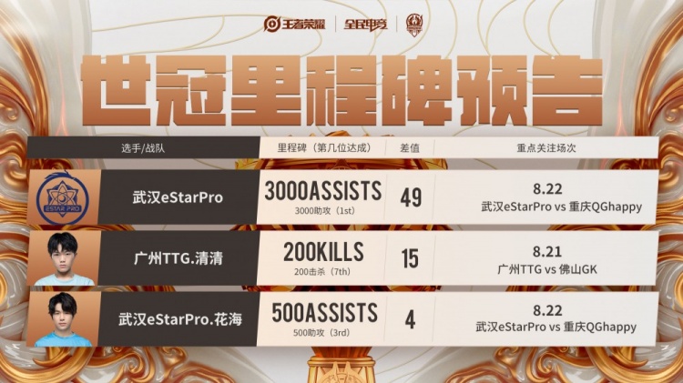 王者荣耀世冠半决赛里程碑预告：eStarPro将达成3000助攻