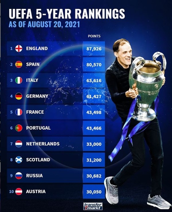欧足联近5年协会积分:英格兰压西班牙居首,葡萄牙紧咬法国