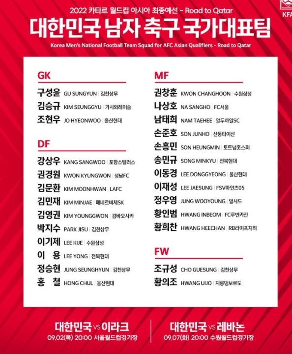 韩国9月世预赛名单：孙兴慜领衔，孙准浩、黄喜灿、黄义助在列