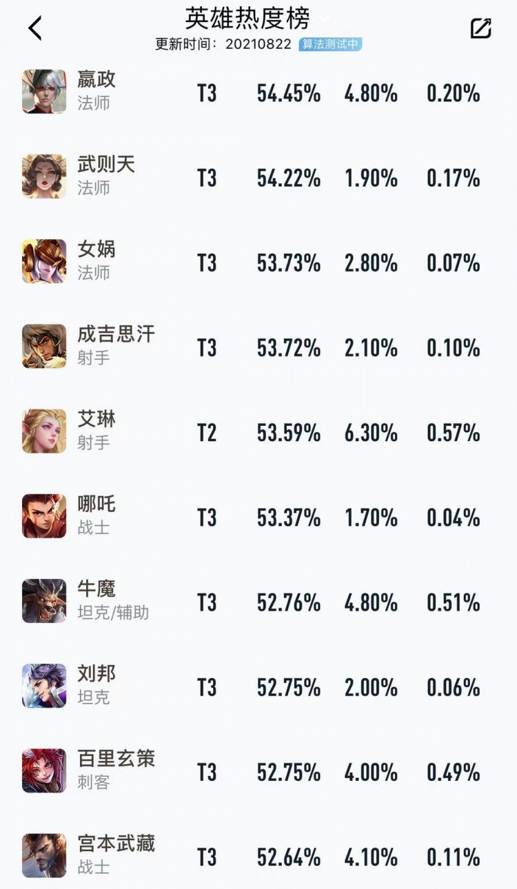 王者一周英雄榜：澜所有段位中Ban率最高 狼狗在巅峰赛中胜率第一