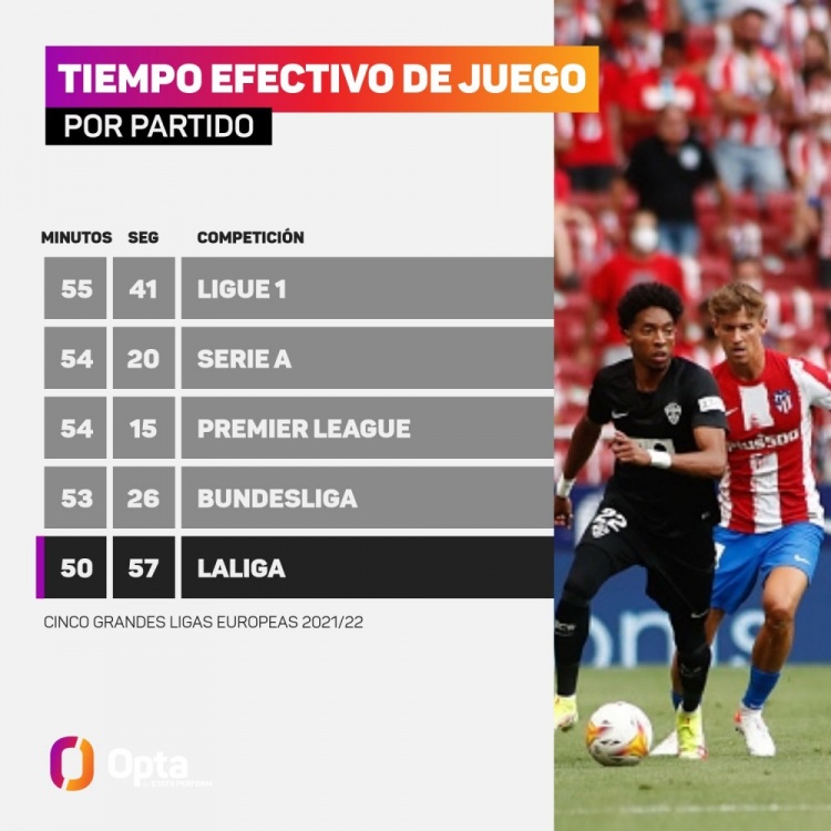 本赛季五大联赛净比赛时长：法甲55分41秒最高，西甲垫底
