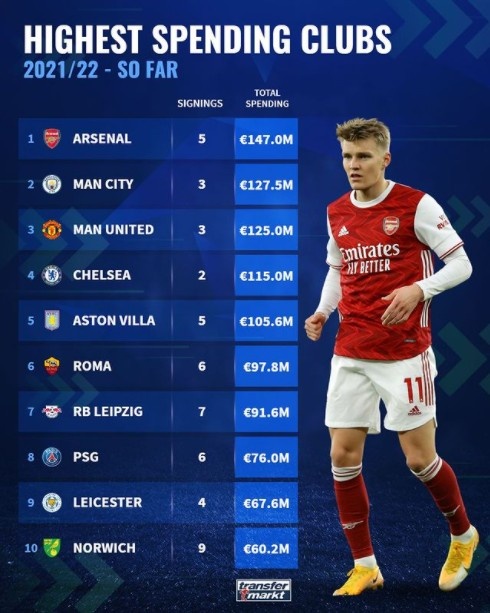 夏窗至今球队引援支出榜：阿森纳1.47亿欧居首，巴黎7600万欧第八