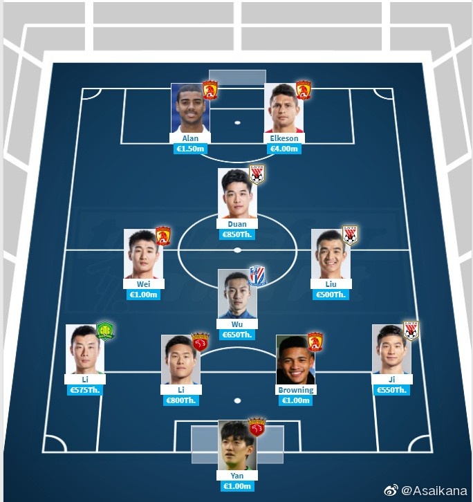 德转更新中超最贵国内球员11人阵容:艾克森400万欧领衔