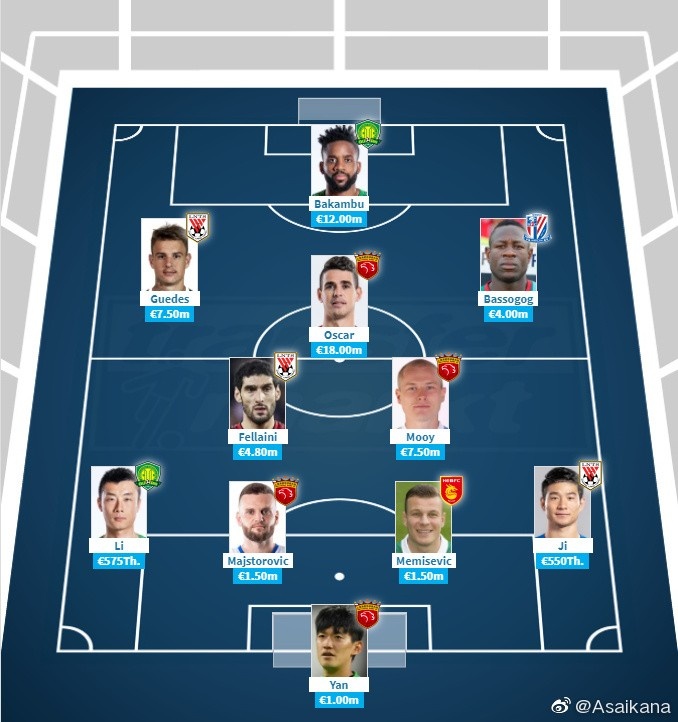 中超最贵11人阵：8外援+颜骏凌、李磊、吉翔