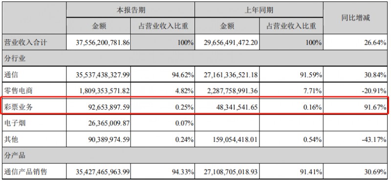 交成绩单了！这一公司上半年彩票收入大增