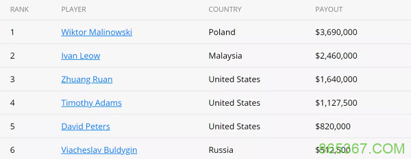 Wiktor Malinowski赢得超级碗豪客赛欧洲站主赛冠军
