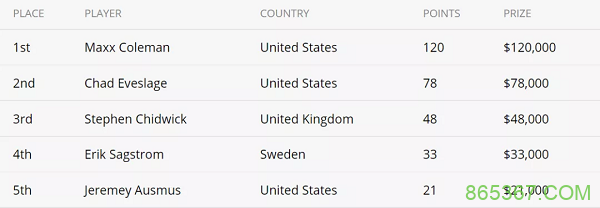 Maxx Coleman获得扑克大师赛第六项赛事冠军!