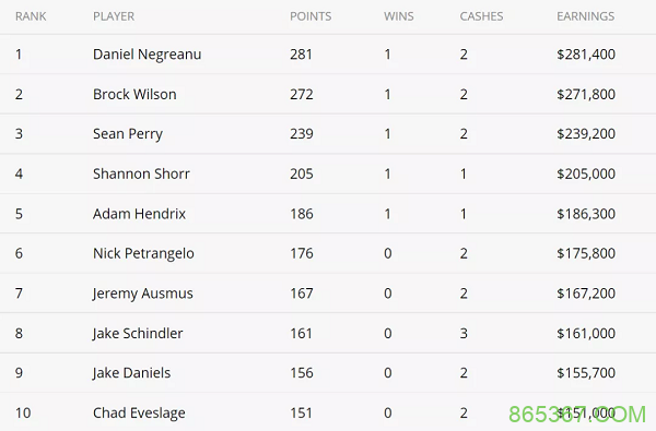 Maxx Coleman获得扑克大师赛第六项赛事冠军!