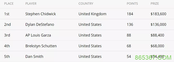 Stephen Chidwick摘得豪客赛冠军，职业生涯奖金突破3660W ！