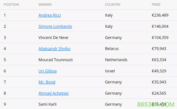 Andrea Ricci获得2021WSOPC主赛事冠军！