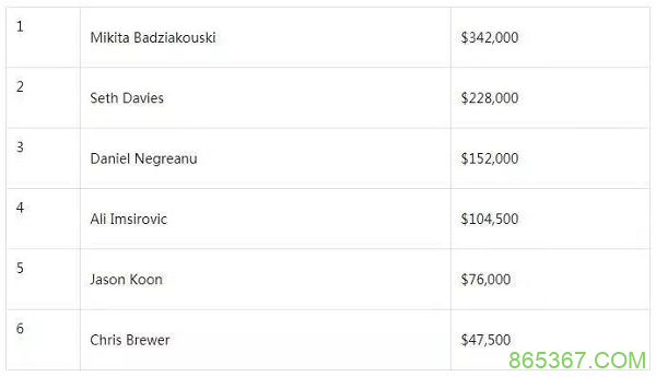 Mikita Badziakouski赢得扑克大师赛赛事#10冠军!