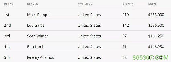 Miles Rampel度假之余顺手拿了个扑克大师赛#9冠军!