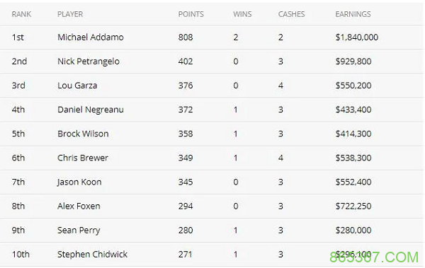 Michael Addamo赢得背靠背赛事，获得扑克大师赛紫色外套