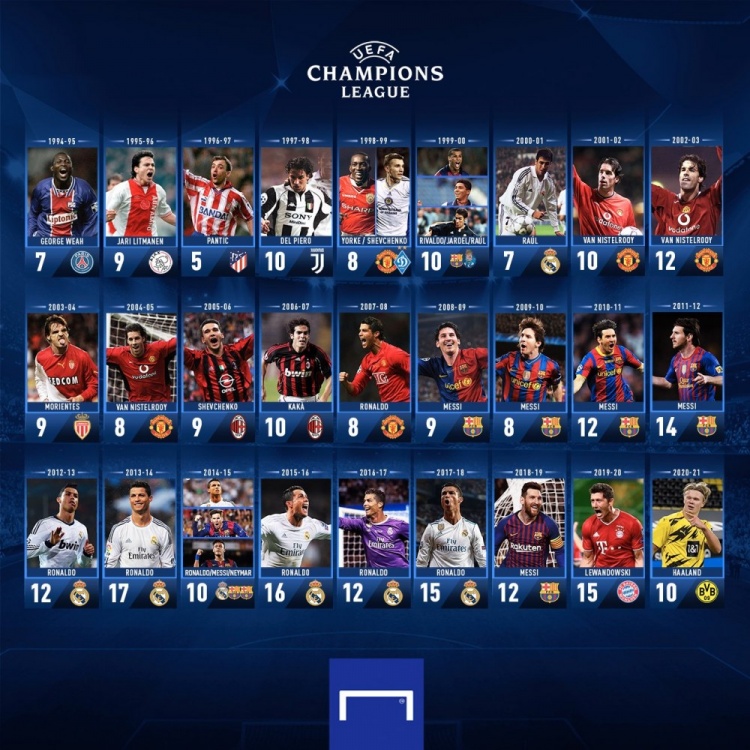 新赛季欧冠金靴赔率:莱万居首,梅西第二,C罗、姆巴佩并列第五