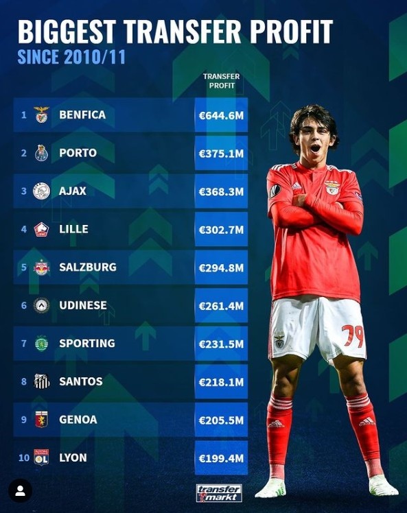 近10年转会盈利榜:本菲卡狂赚6.446亿欧,多特、摩纳哥未上榜