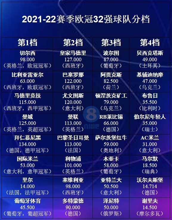 史上最强二档?欧冠32强球队分档全部出炉,27日0点抽签!