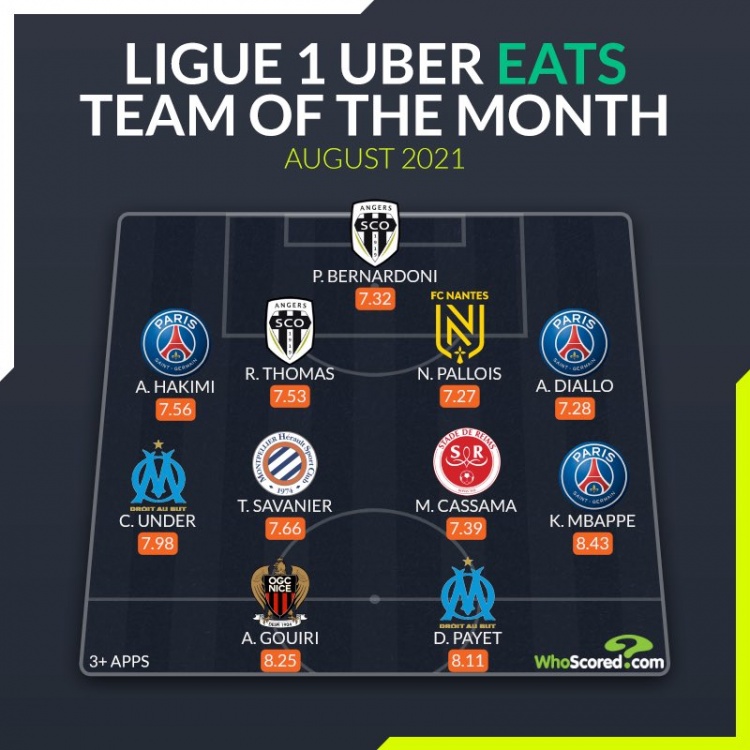 Whoscored评8月法甲最佳阵：姆巴佩领衔，阿什拉夫&帕耶在列