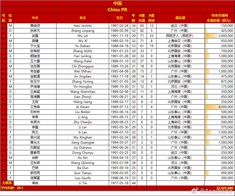 国足12强赛31人大名单:平均年龄29.1岁,总身价约2300万欧元