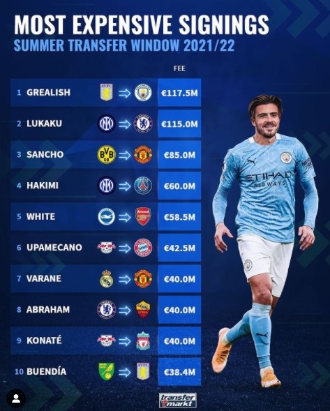 今年夏窗转会费前十:格拉利什标王,卢卡库、桑乔位列前三