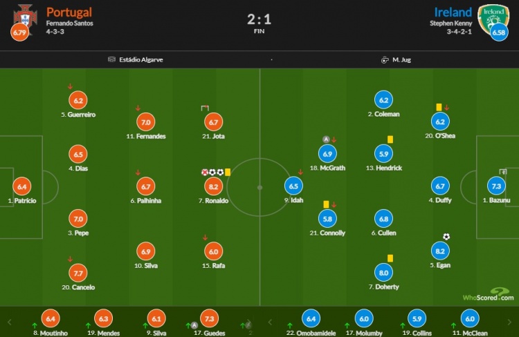 葡萄牙vs爱尔兰评分：C罗双响绝杀8.2并列全场最高 坎塞洛7.7