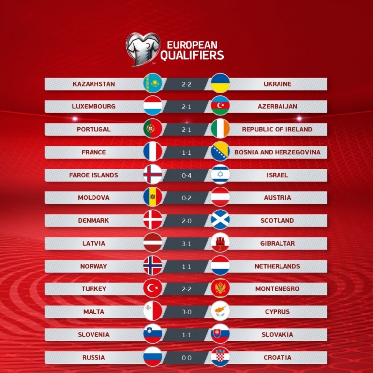 世预赛欧洲区综述:C罗双响绝杀破纪录 法国荷兰均收获平局