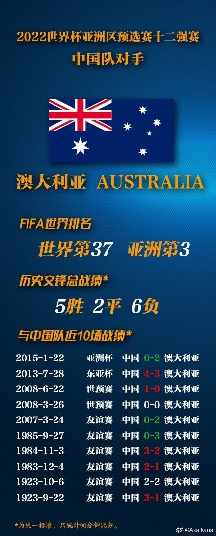 中澳交手记录：总战绩5胜2平6负稍占下风，上次世预赛交手1平1负