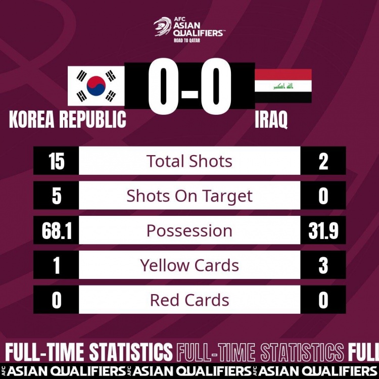 全场数据：韩国7成控球15脚射门难进球，伊拉克全场0射正