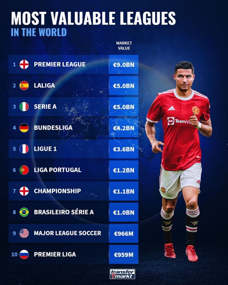 德转统计各联赛身价:英超90亿欧元居首,大幅领先其他联赛