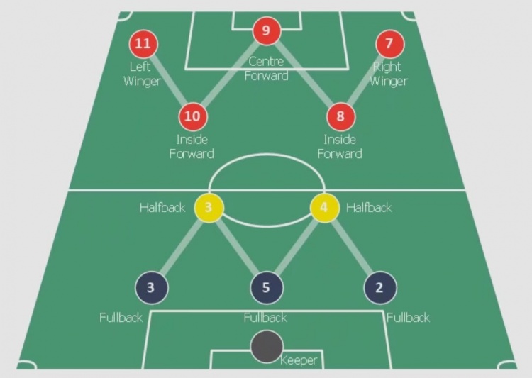【绿茵科普】足球战术史1:从金字塔到WM,越位规则引发的变革