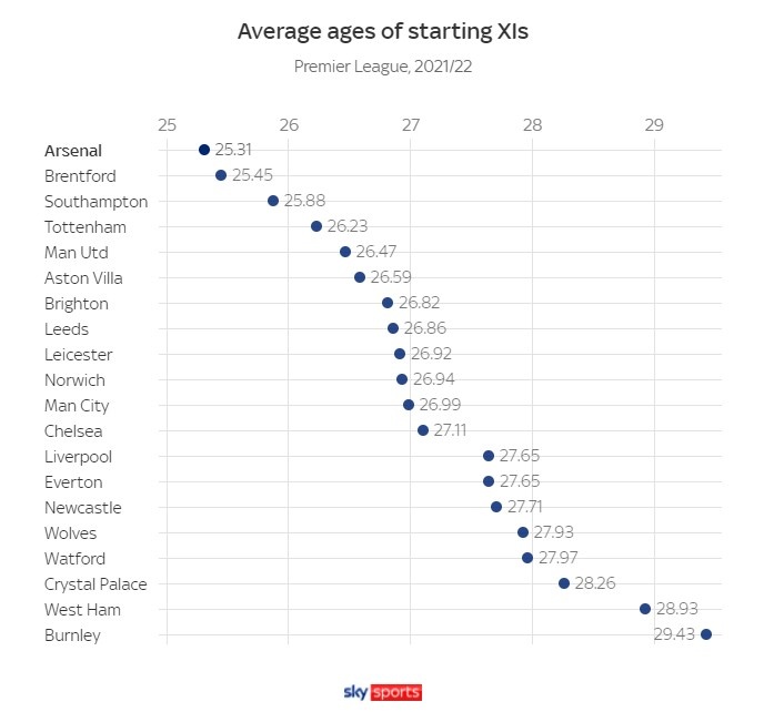 英超首发平均年龄：阿森纳最年轻，刺魔狐城车军位列中游