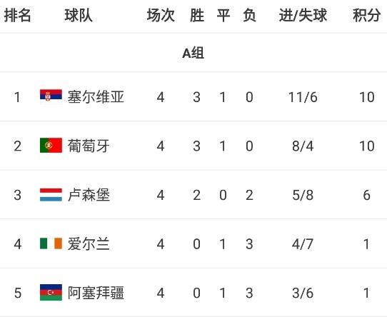 塞尔维亚4-1战胜卢森堡,超越葡萄牙升至世预赛欧洲区A组头名