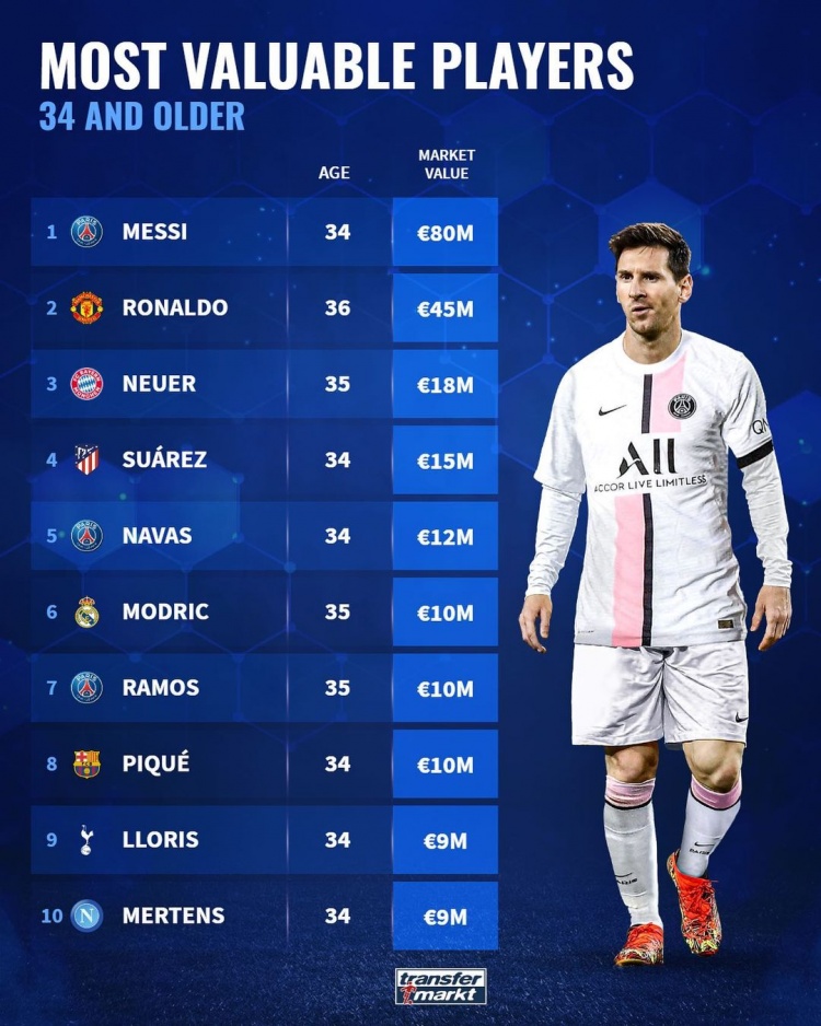 德转列34岁以上球员身价榜:梅西8000万欧居首&C罗4500万欧次席